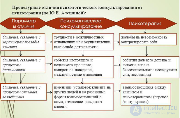 1. Психоконсультирование, Общее представление о психологическом консультировании