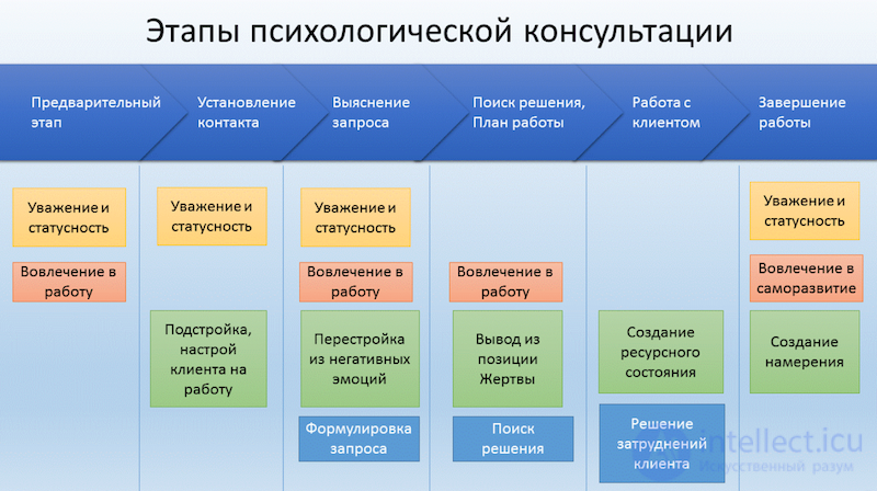 3. Процесс психологического консультирования