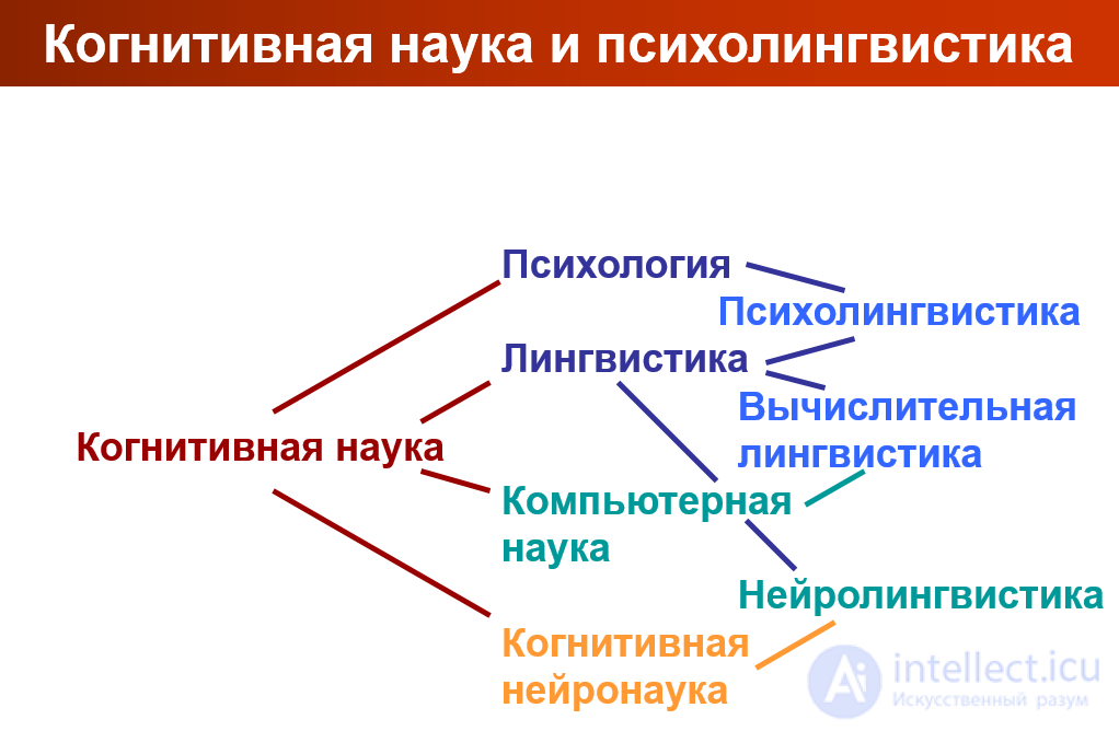 Схема взаимодействия психолингвистики с другими областями знания