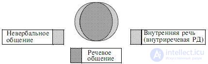 1. Речевая деятельность - понятие