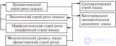 Синтаксический строй. Уровневое строение языка таблица. Функции речи таблица в психолингвистике. Схема уровневого (вертикального) строения системы языка. Внутренняя структура языка - схема.