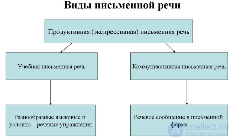 3. Письменная речь как особый вид речевой деятельности