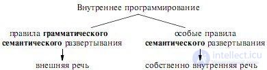 2. Особенности структуры и семантики внутренней речи