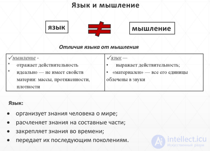 5. Характер отношений (взаимосвязь) языка и мышления