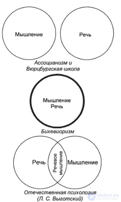 5. Характер отношений (взаимосвязь) языка и мышления