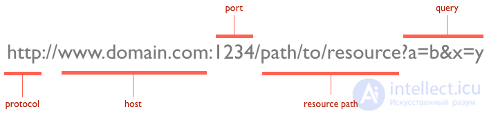 6.5. Адресация и протоколы в Интернет