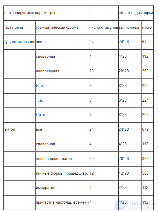 Эксперимент в психолингвистике виды, методы и примеры