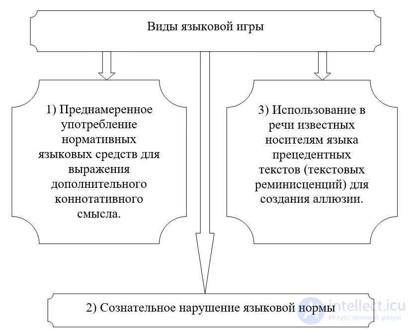 Языковая игра в речевой деятельности