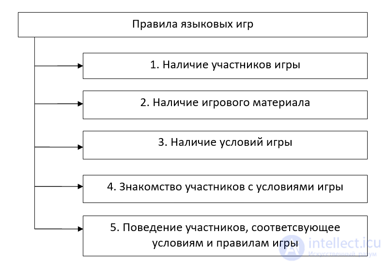 Реферат: Психолингвистика как наука Её связь с классическим языкознанием и отличие от него