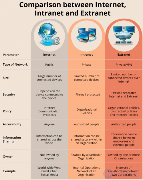 6.9. Интранет и Экстранет отличия и общее, как часть глобальной сети Интернет 
