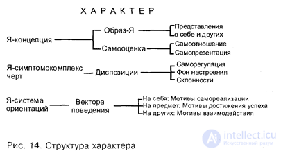 4. Понятие, структура и виды характера личности