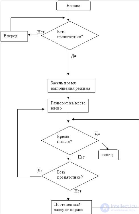 Задачи для робота. Обратная связь .Датчики. Путешествие по комнате в робототехнике, робот пылесос