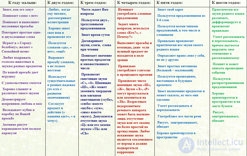 14. РАЗВИТИЕ РЕЧИ РЕБЕНКА