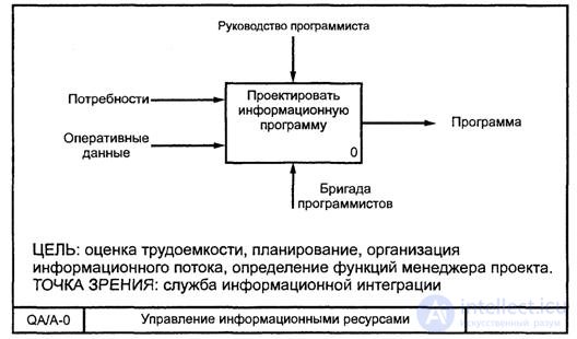 Методология IDEF0  - функциональное моделирование бизнес- процессов