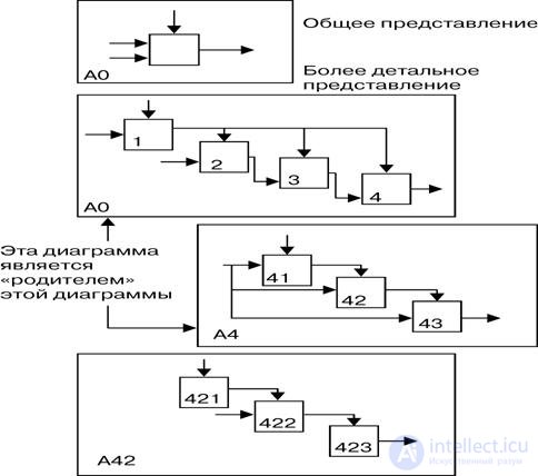 Методология IDEF0  - функциональное моделирование бизнес- процессов