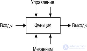 Методология IDEF0  - функциональное моделирование бизнес- процессов