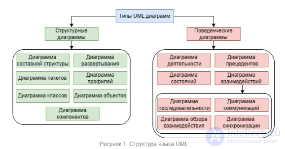 UML язык описания объектно-ориентированных систем.