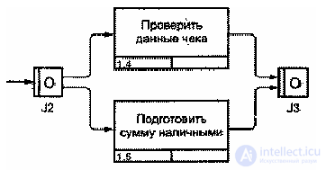 Методология моделирования IDEF3  для описания потоков работ (Work Flow Modeling).