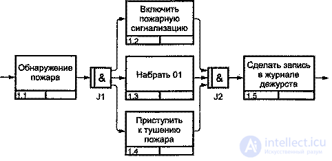 Методология моделирования IDEF3  для описания потоков работ (Work Flow Modeling).