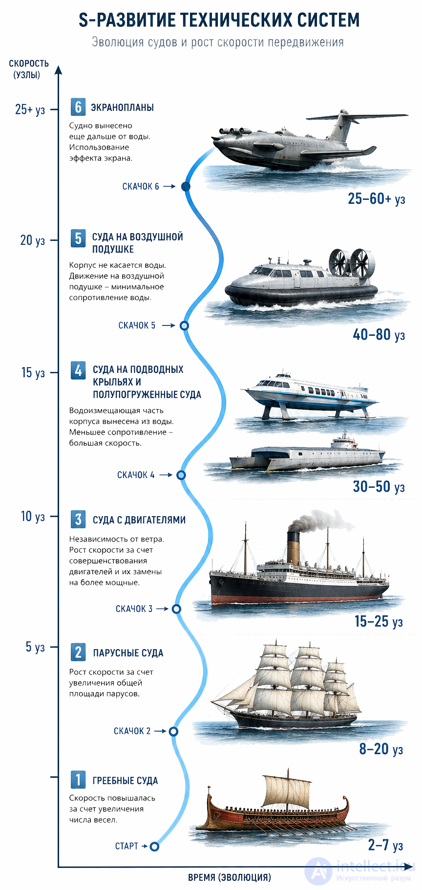2. Законы развития систем, S-крывая