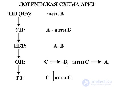 3. Алгоритмы решения изобретательских задач – АРИЗ