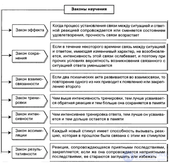 3. Сущность и типы, законы научения и учения