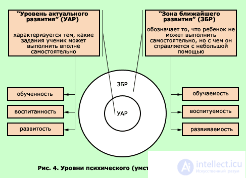 4. Обучение, развитие и обучаемость, проблемы и их решения,зона ближайшего развития