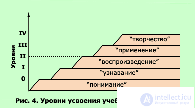 7. Понятие, усвоение и применение знаний, умений и навыков (ЗУН) и их виды, Пространство знаний, тесты по теме