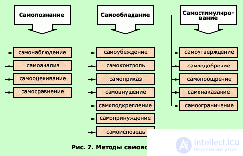 11. ПСИХОЛОГИЧЕСКИЕ ОСНОВЫ МЕТОДОВ ВОСПИТАНИЯ