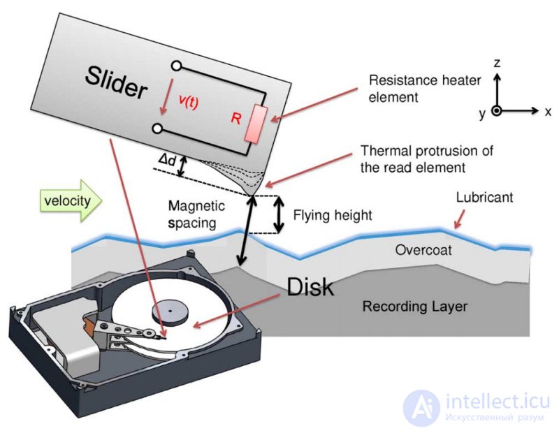 Превышение высоты полета головки hdd что это