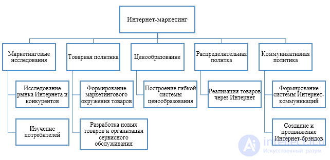 6.17. Интернет-маркетинг. Интернет-реклама