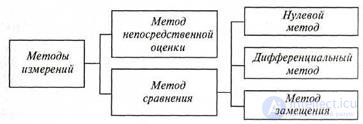 1.1 Понятие измерения, Основные виды и методы измерений, их классификация