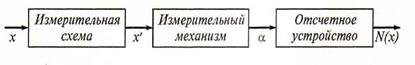 2.1 Измерение постоянного тока и напряжения электромеханическими измерительными приборами 