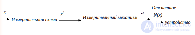 2.1 Измерение постоянного тока и напряжения электромеханическими измерительными приборами 