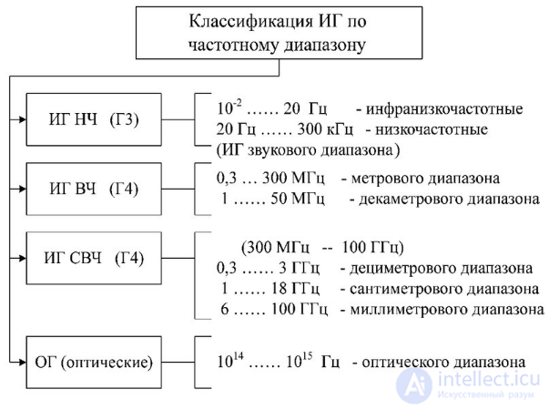 3  Приборы формирования стандартных измерительных сигналов