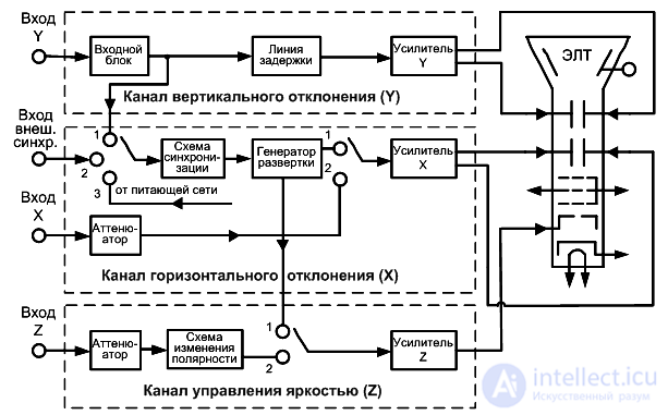 4 Формы и характеристики электрических сигналов, Исследование формы сигнала