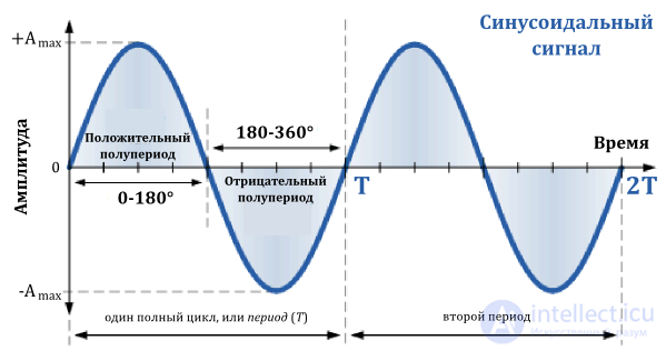 4 Формы и характеристики электрических сигналов, Исследование формы сигнала