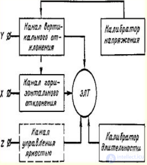 4 Формы и характеристики электрических сигналов, Исследование формы сигнала