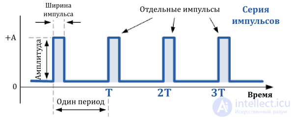 4 Формы и характеристики электрических сигналов, Исследование формы сигнала