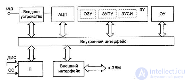 4.1 Универсальные осциллографы