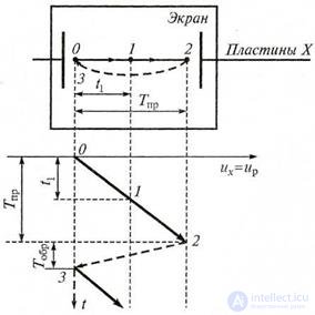 4.1 Универсальные осциллографы