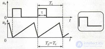 4.1 Универсальные осциллографы