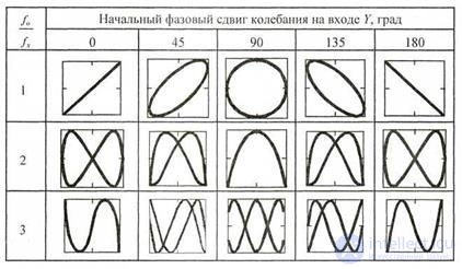 4.2 Основные способы отсчета напряжения и временных интервалов с помощью осциллографа