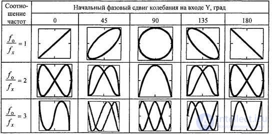 4.2 Основные способы отсчета напряжения и временных интервалов с помощью осциллографа