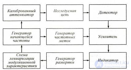  6  Измерение характеристик, электромеханических цепей.    Тема 6.1. Измерение амплитудно-частотных характеристик