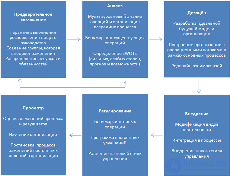 Реинжиниринг бизнес-процессов