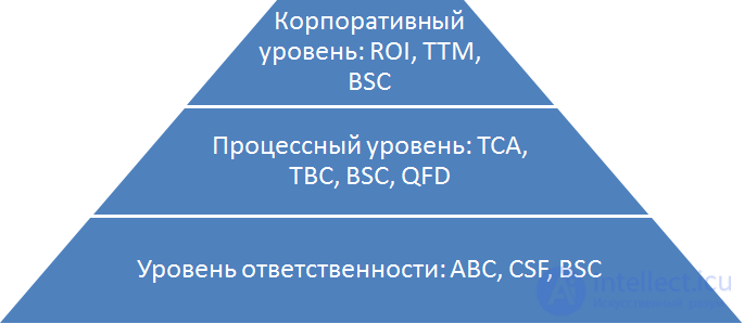 Реинжиниринг бизнес-процессов