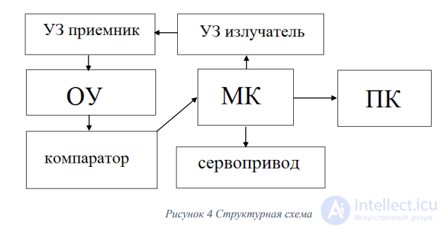 Ультразвуковой датчик расстояния (Ультразвуковой радар)