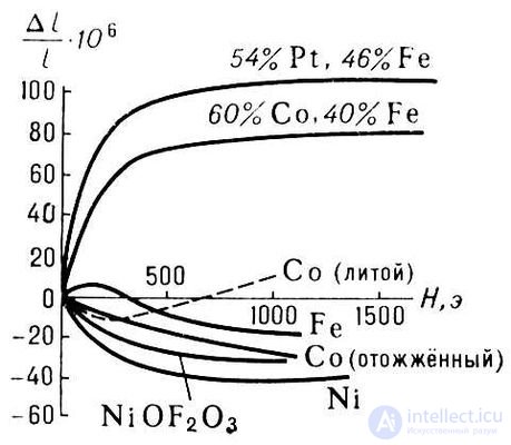 Магнитострикция в физике