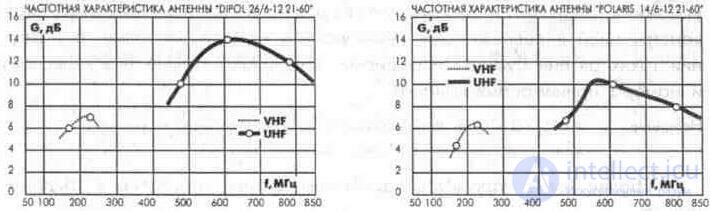 3. 3. Наружные телевизионные антенны